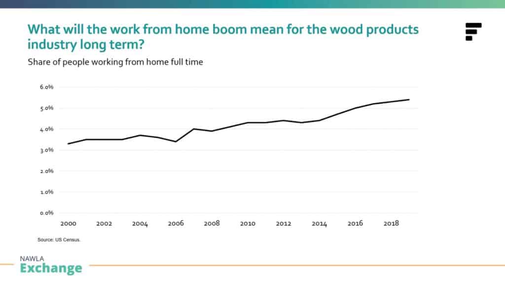 Graph showing the work from home growth trend