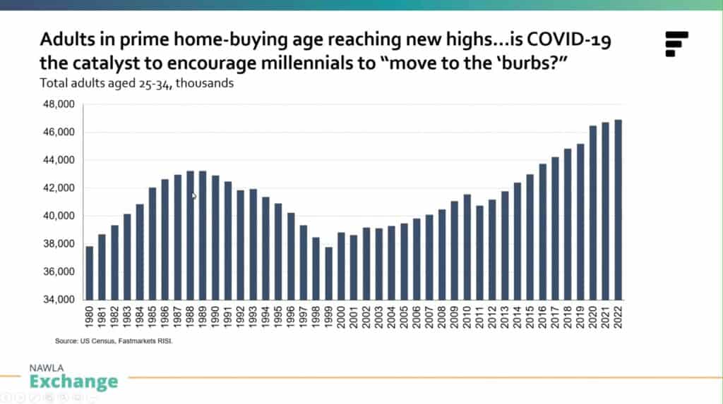 Graph showing the amount of adults of home-buying age