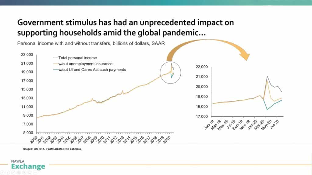 Graphs showing how the stimulus money has impacted households