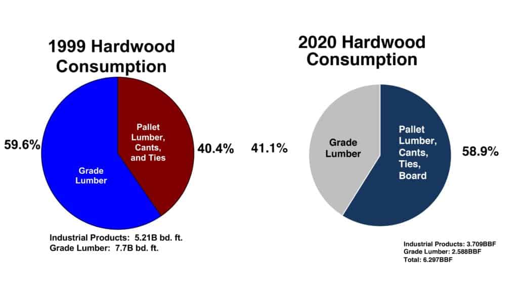 Graph showing Hardwood Consumption in 1999 and 2020