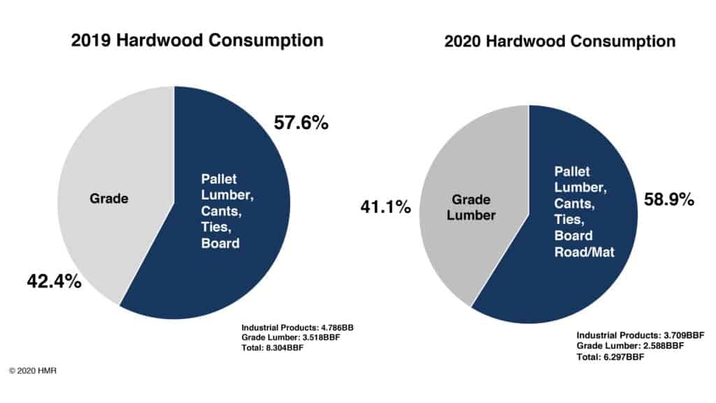 Graphs comparing Hardwood consumption in 2019 and 2020