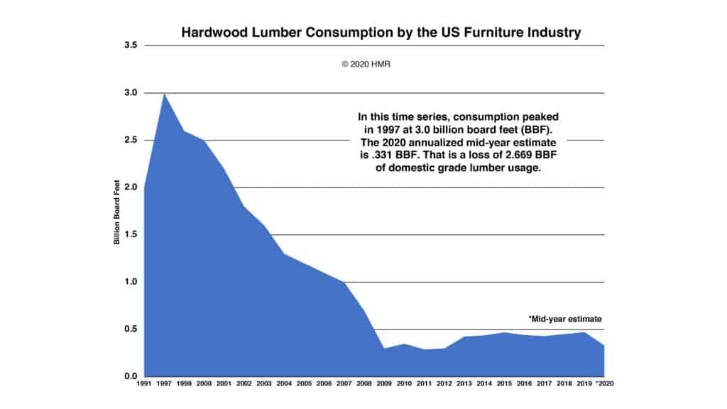 Hardwood Lumber Consumption by the US Furniture Industry