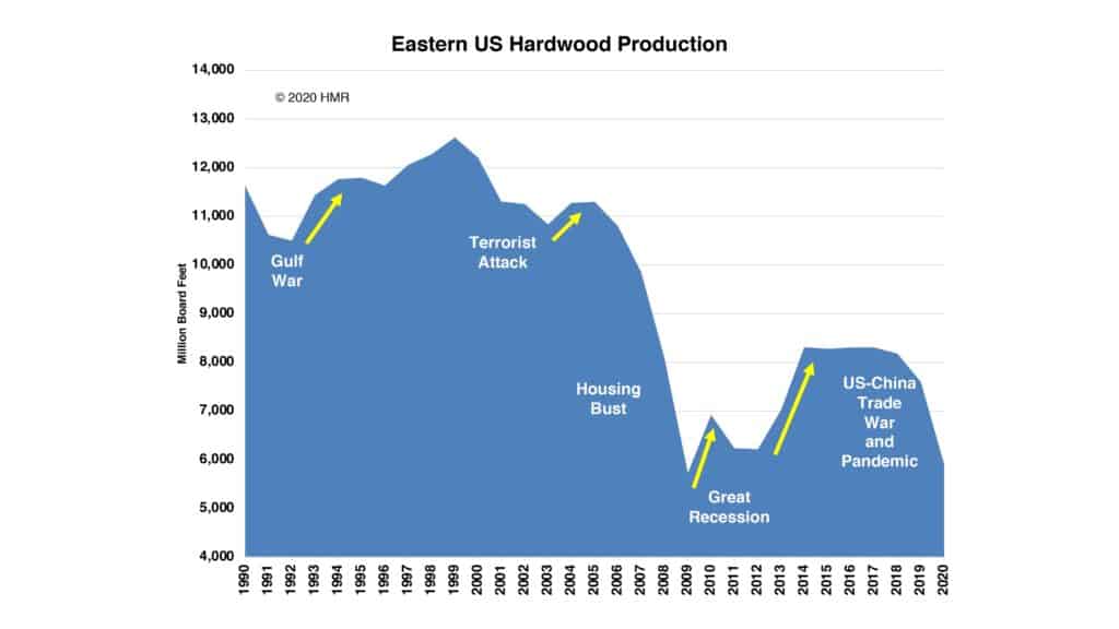 Eastern US Hardwood Production