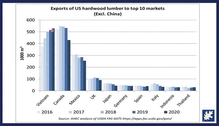 U.S. Lumber Exporters: Looking for Light at the End of the Tunnel 4