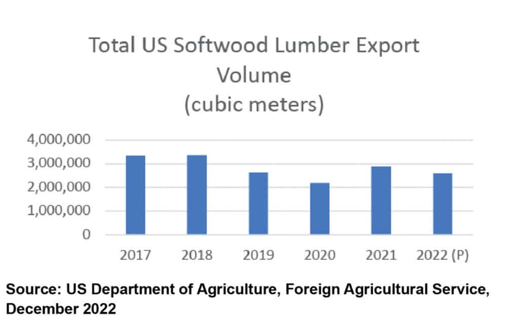 The Importance Of Market Diversification For U.S. Forest Products Suppliers 3