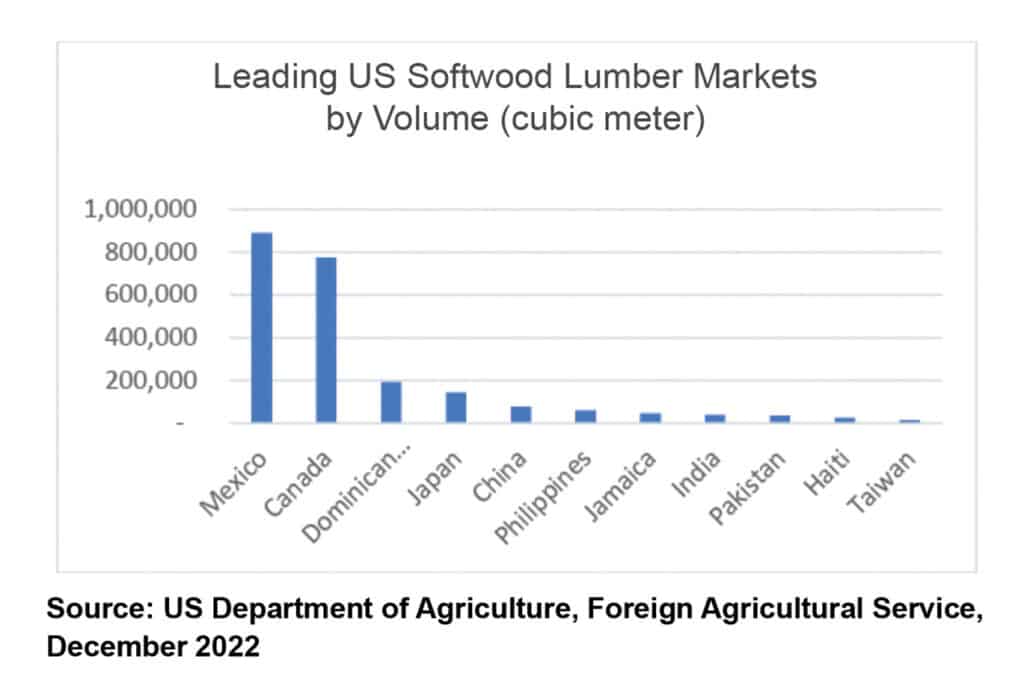 The Importance Of Market Diversification For U.S. Forest Products Suppliers 6