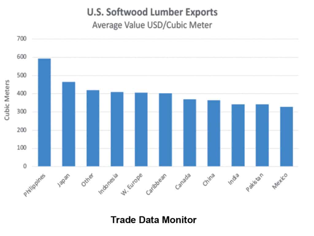 The Importance Of Market Diversification For U.S. Forest Products Suppliers 8