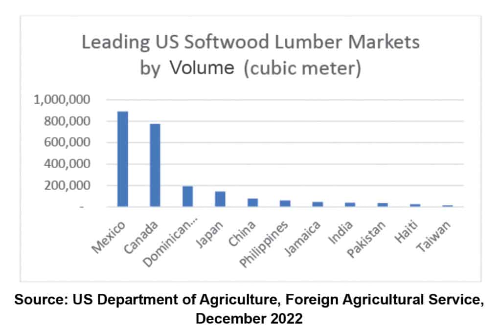 The Importance Of Market Diversification For U.S. Forest Products Suppliers 4