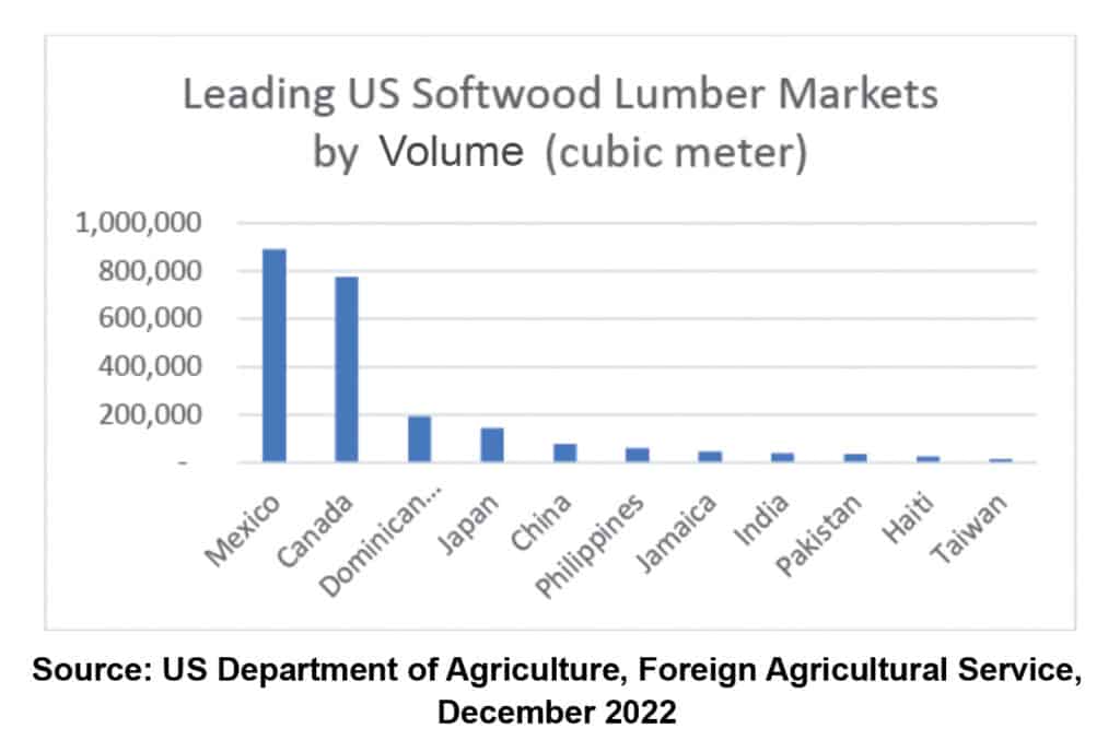 The Importance Of Market Diversification For U.S. Forest Products Suppliers 20