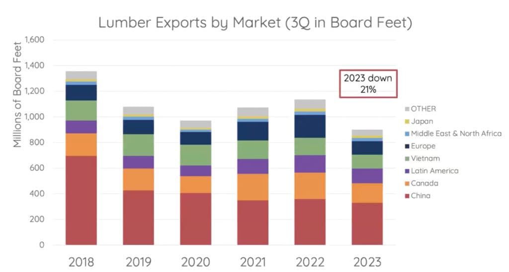 Exports Tumble In 2023, But 2024 Holds Promise 6