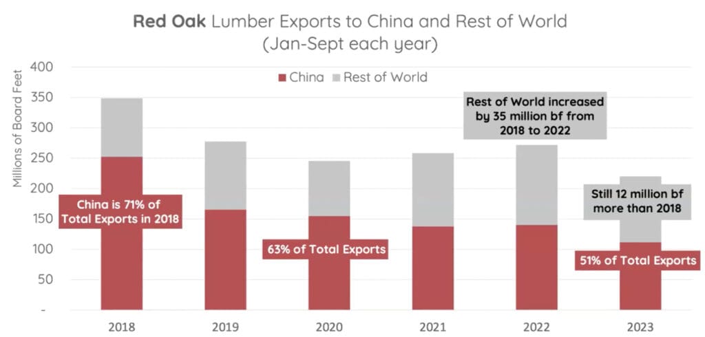 Exports Tumble In 2023, But 2024 Holds Promise 5