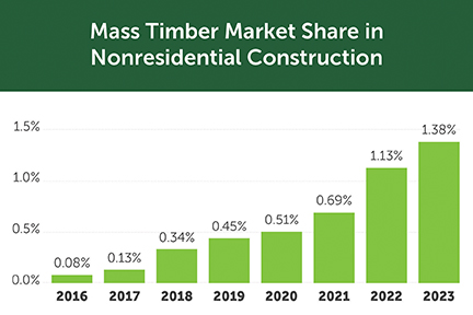 The Future Is Under Construction. And It’s Framed With Wood. 3