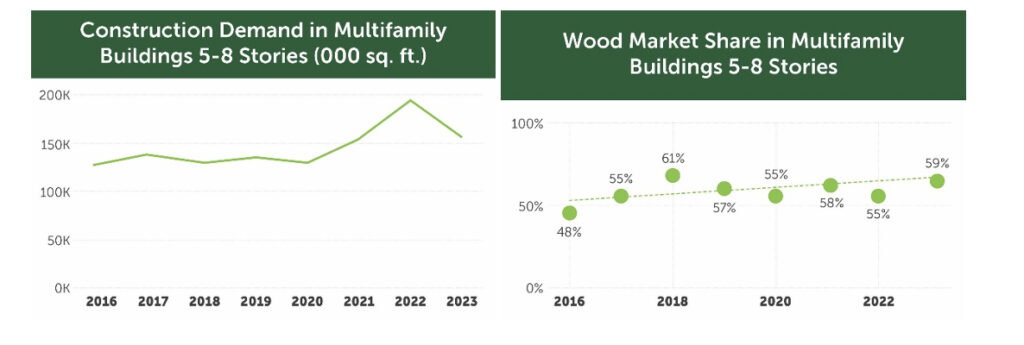 The Future Is Under Construction. And It’s Framed With Wood. 2