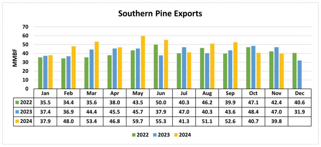 What’s The Story With November 2024 Southern Pine Exports? 1