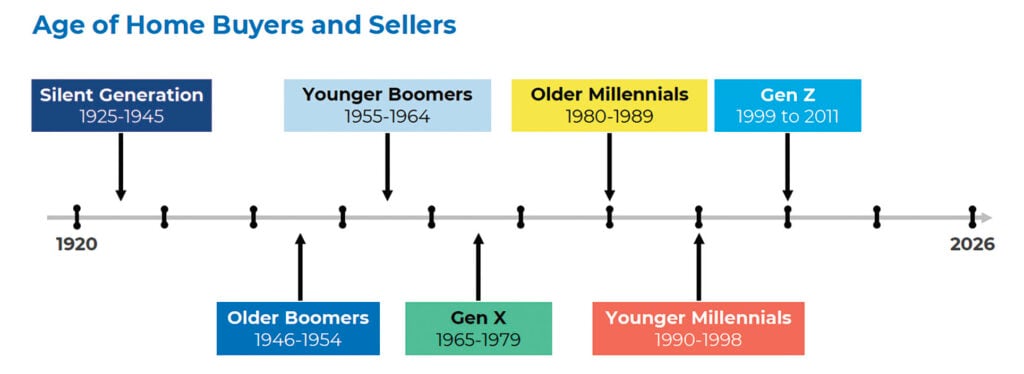 NAR Report: Baby Boomers Remain Largest Share Of Home Buyers As First-Time Buying Falls To Record Low 1