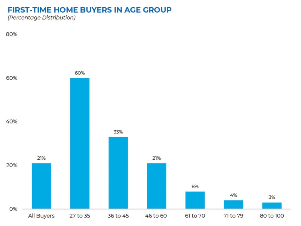 NAR Report: Baby Boomers Remain Largest Share Of Home Buyers As First-Time Buying Falls To Record Low 2