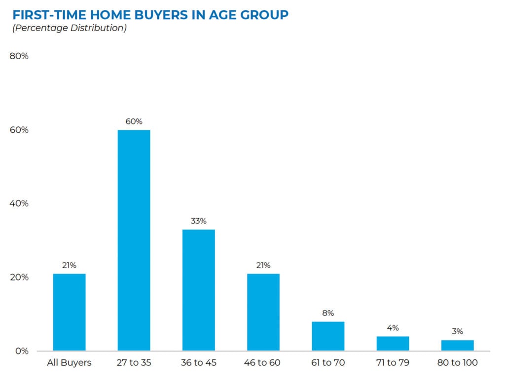 Baby Boomers Remain Largest Share Of Home Buyers As First-Time Buying Falls To Record Low 1